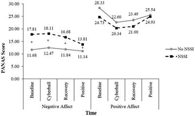 The smallest things make me emotional! Emotion reactivity in non-suicidal self-injury: trait, state, and physiological differences